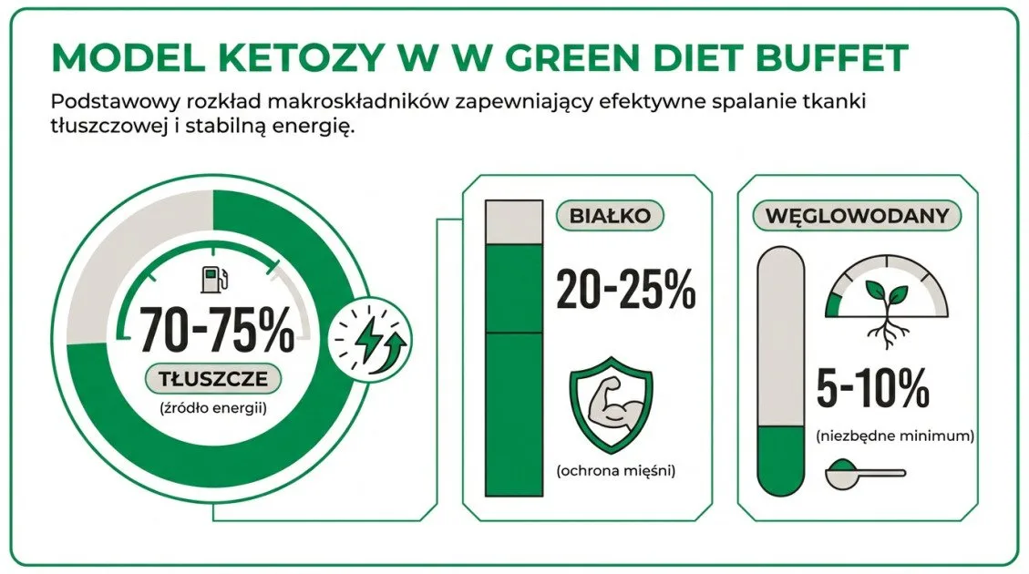 Model Ketozy w Green Diet Buffet