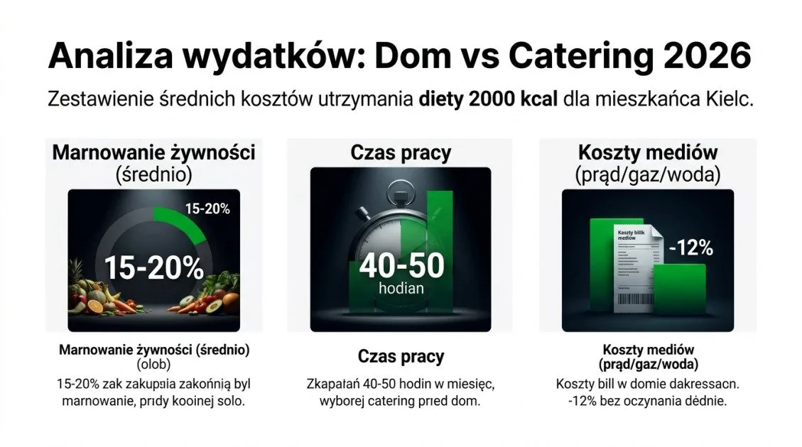 Analiza wydatków: Dom vs Catering 2026
