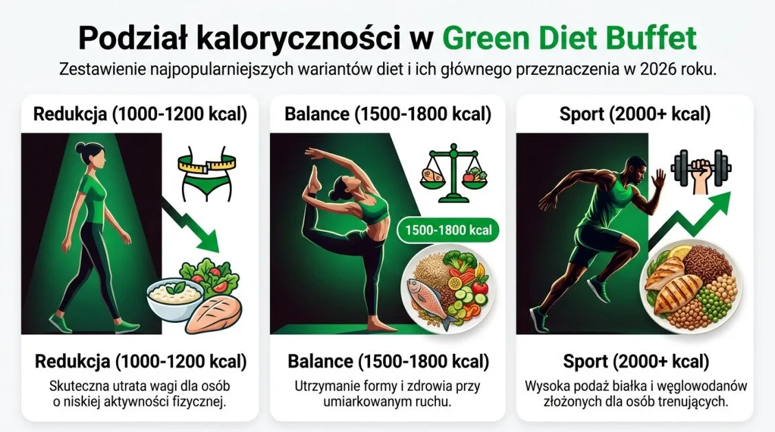 Podział kaloryczności w Green Diet Buffet
