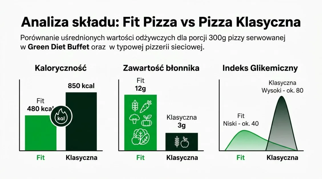 Analiza składu: Fit Pizza vs Pizza Klasyczna