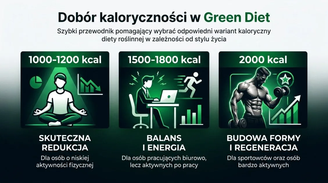 Dobór kaloryczności w Green Diet