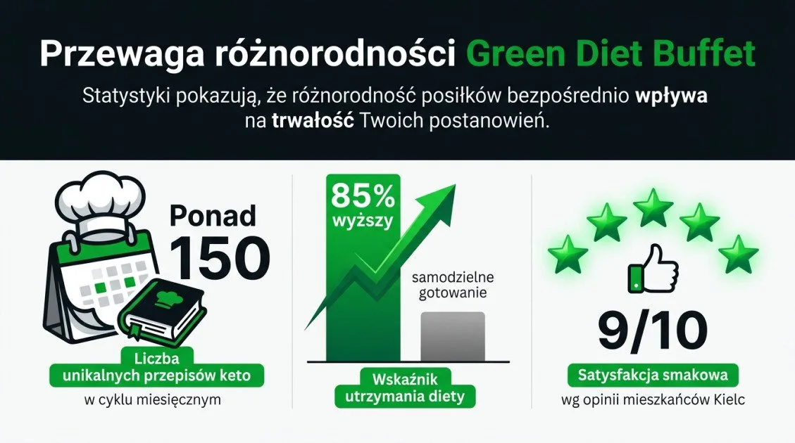 Przewaga różnorodności Green Diet Buffet