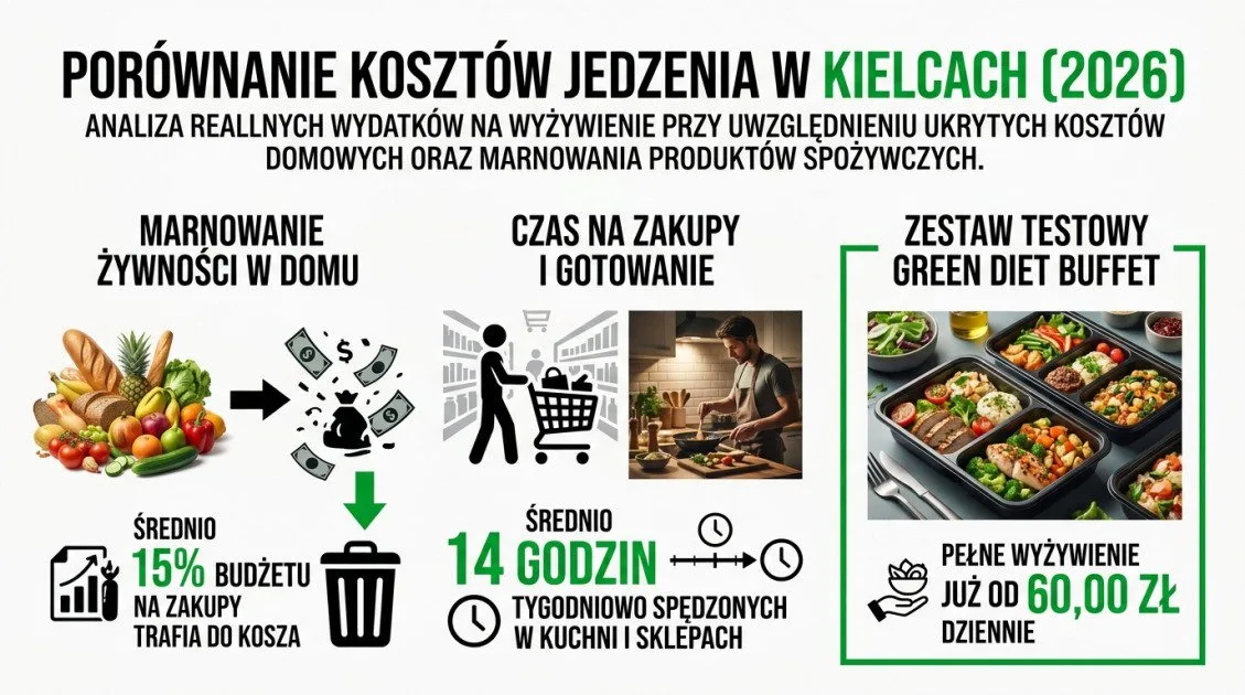 Porównanie kosztów jedzenia w Kielcach (2026)