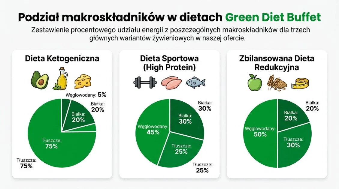 Podział makroskładników w dietach Green Diet Buffet