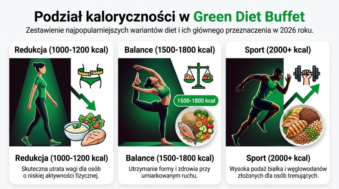 Podział kaloryczności w Green Diet Buffet