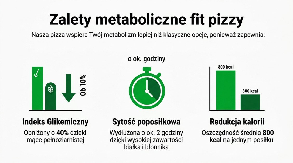Zalety metaboliczne fit pizzy