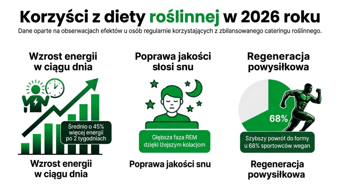 Korzyści z diety roślinnej w 2026 roku