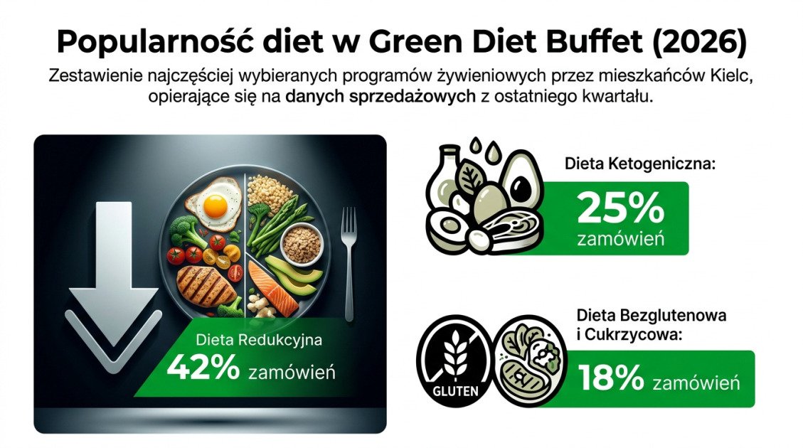 Popularność diet w Green Diet Buffet (2026)