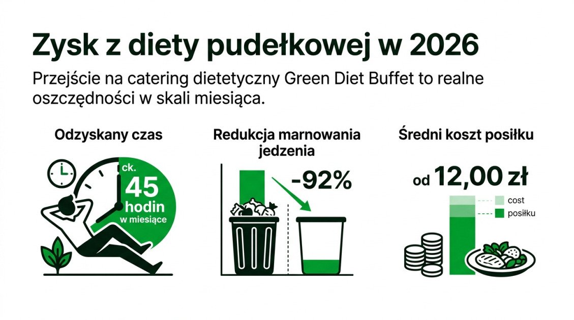 Zysk z diety pudełkowej w 2026