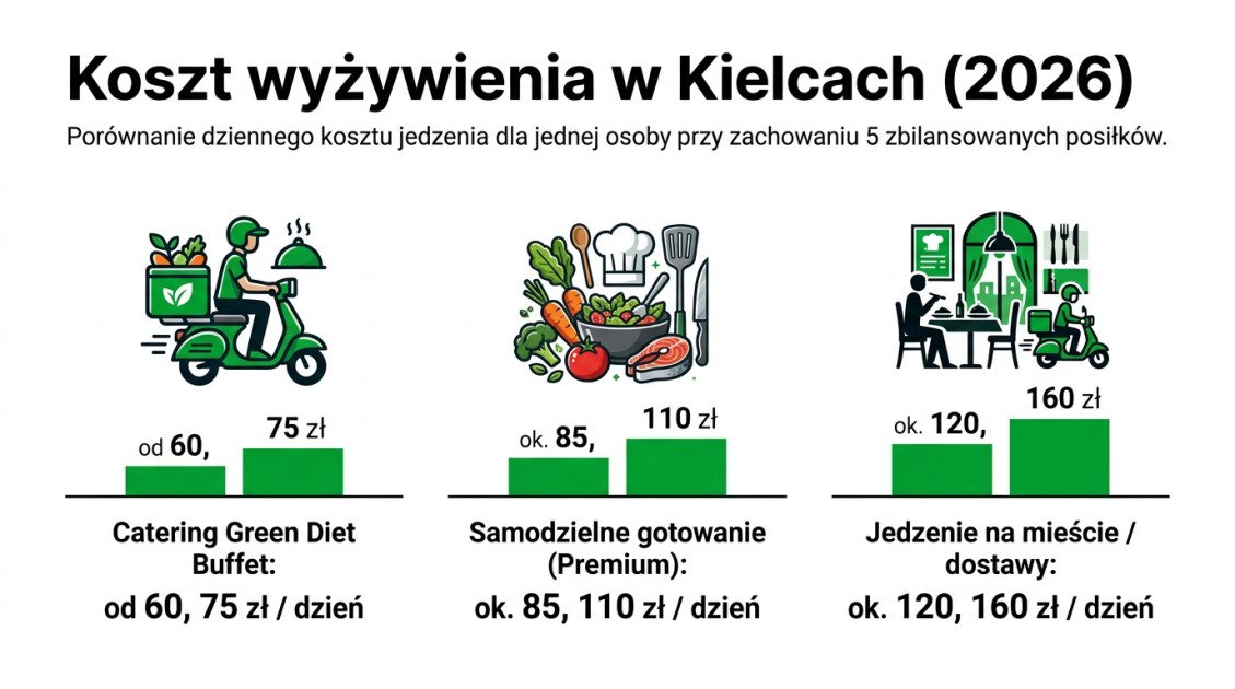 Koszt wyżywienia w Kielcach (2026)