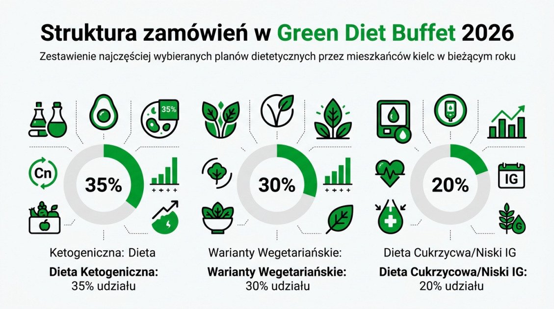 Struktura zamówień w Green Diet Buffet 2026