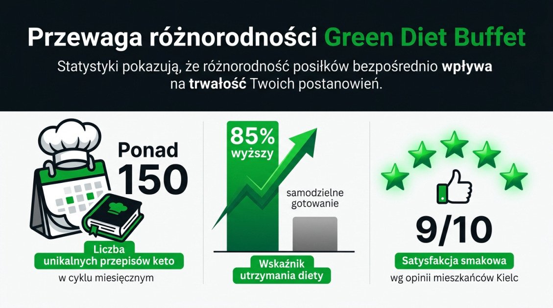 Przewaga różnorodności Green Diet Buffet