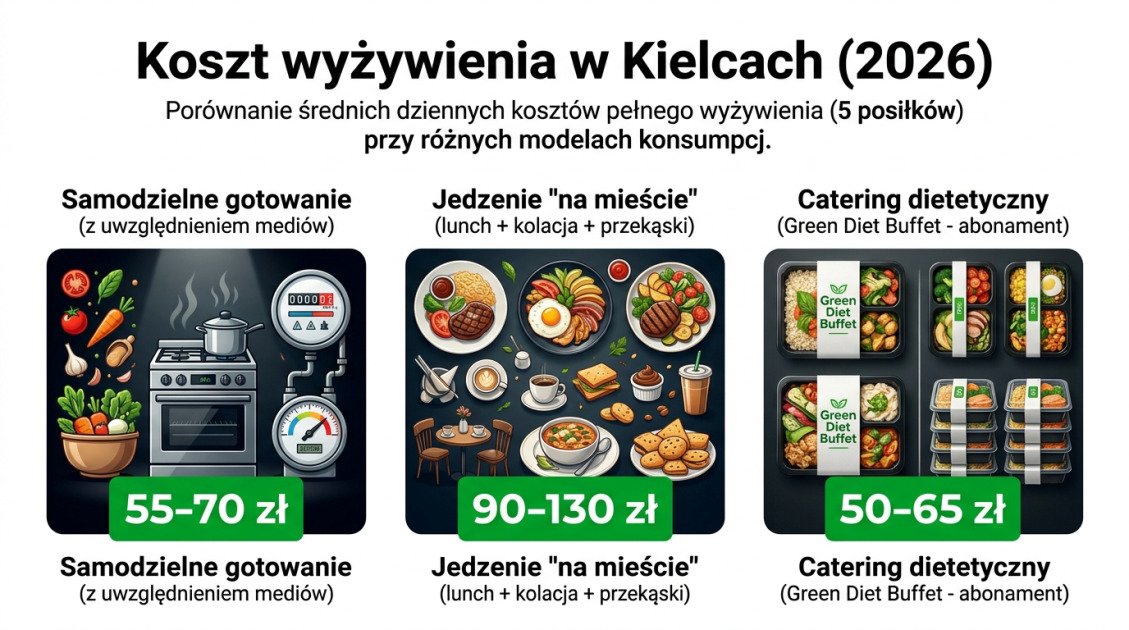 Koszt wyżywienia w Kielcach (2026)