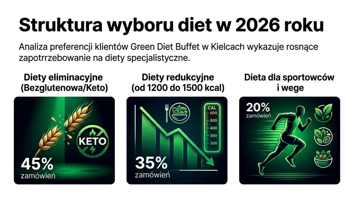 Struktura wyboru diet w 2026 roku