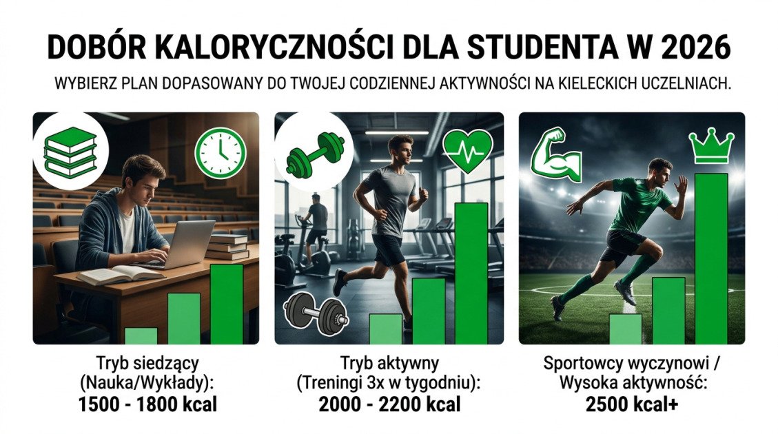 Dobór kaloryczności dla studenta w 2026