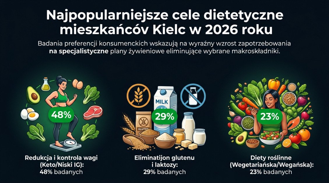 Najpopularniejsze cele dietetyczne mieszkańców Kielc w 2026 roku
