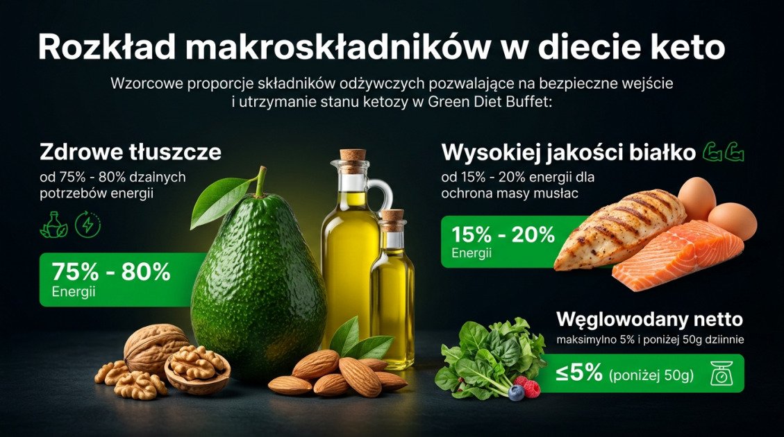 Rozkład makroskładników w diecie keto