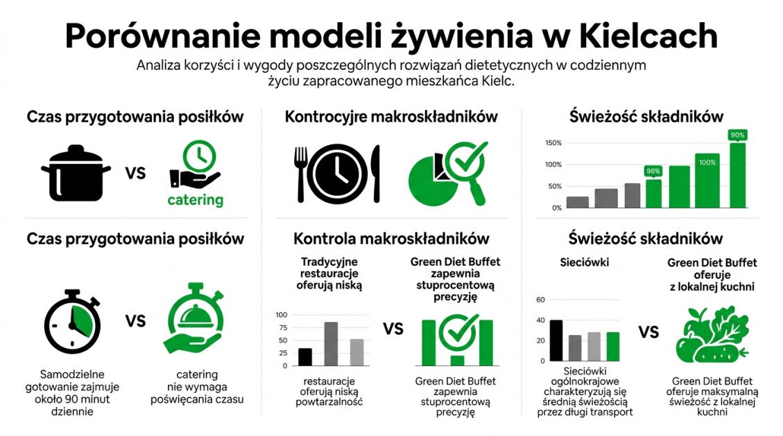 Porównanie modeli żywienia w Kielcach