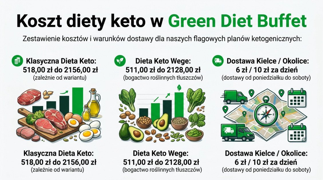 Koszt diety keto w Green Diet Buffet