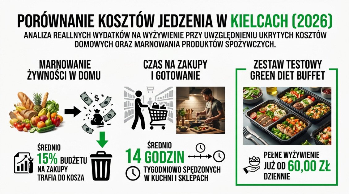 Porównanie kosztów jedzenia w Kielcach (2026)