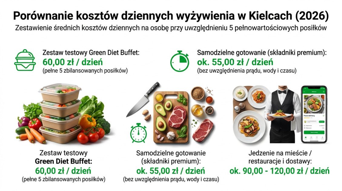 Porównanie kosztów dziennych wyżywienia w Kielcach (2026)